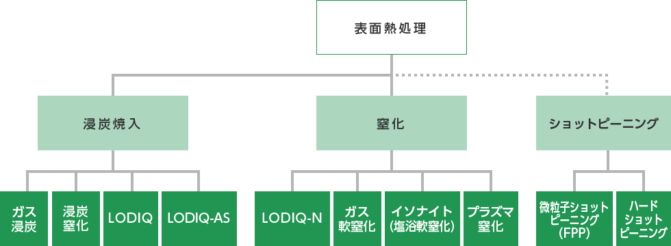 浜松熱処理工業の営業品目の図