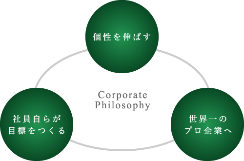 企業理念の図