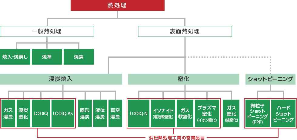 熱処理とはの図