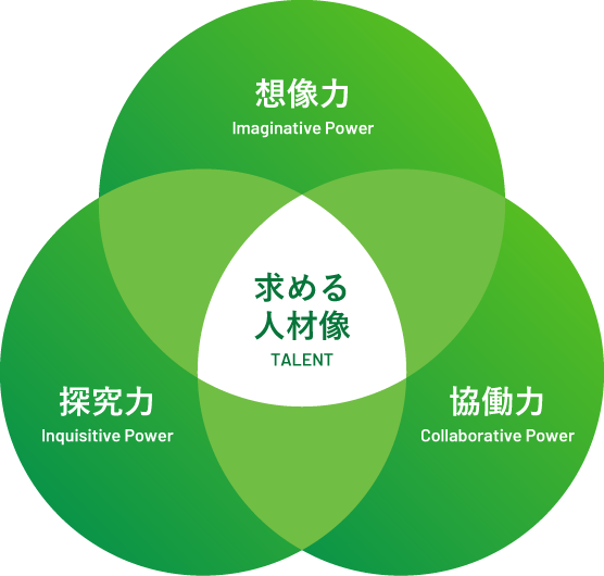 求める人材像の図