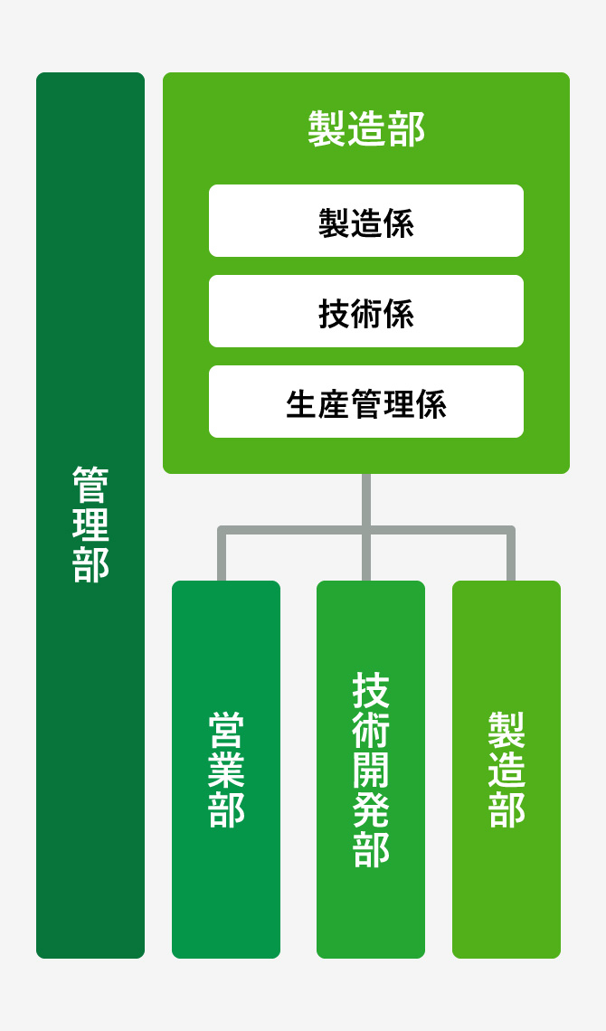 ジョブローテーションの図