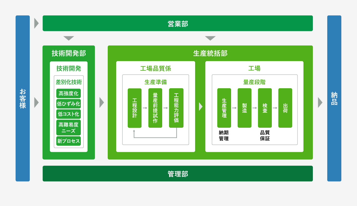 仕事の流れの図