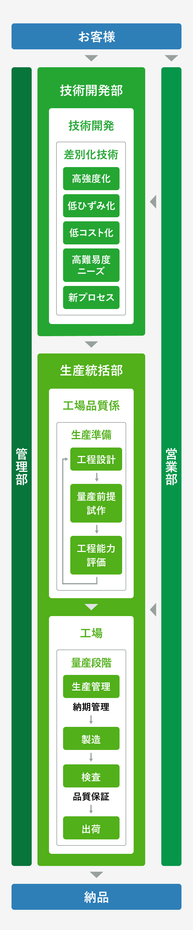 仕事の流れの図